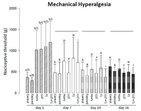 Mechanical hyperalgesia after 1, 7, 14, and 56 day(s) of nerve injury.... | Download Scientific ...