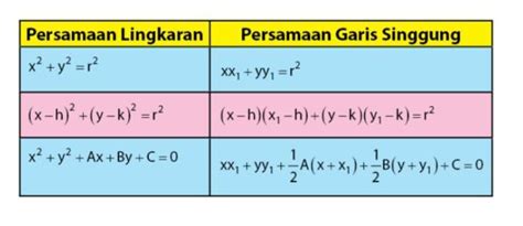 Persamaan garis singgung lingkaran x2 + y2 + 6x -8y = 12 di titik (3, 5) adalahA 6x - y - 23 ...