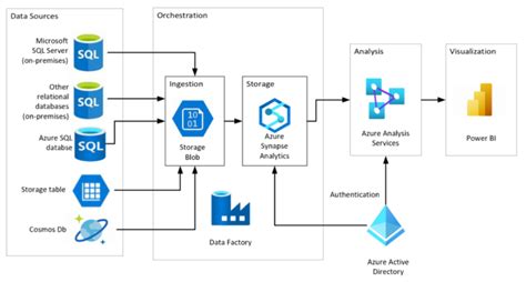 Azure Synapse Analytics in the Azure Architecture Centre – Serverless SQL