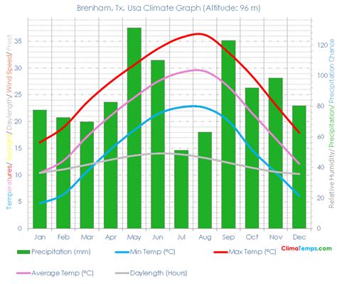 Brenham, Tx Climate Brenham, Tx Temperatures Brenham, Tx, Usa Weather ...