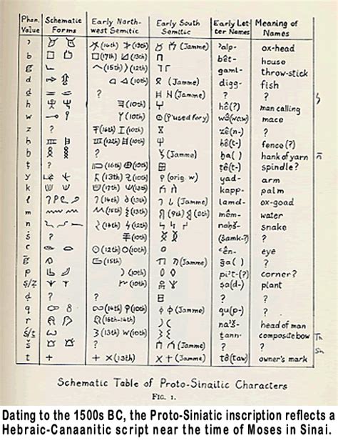 Origins of the Alphabet - Page 4 - Historum - History Forums