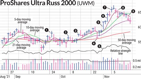 The Rise And Fall Of The Russell 2000 | Investor's Business Daily