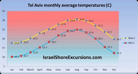 What is the climate in Israel? – Israel Shore Excursions