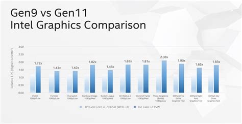 Intel boldly claims its 'Ice Lake' integrated graphics are as good as AMD's | PCWorld