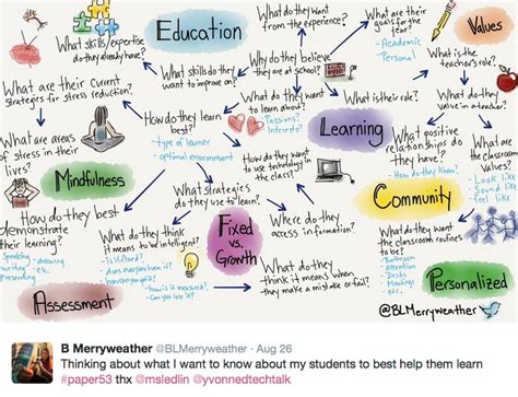 Concept Mapping – organize and connect ideas | Scarfe Digital Sandbox