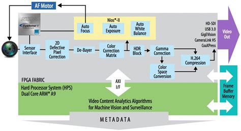 FPGA Programmability and Performance Empower Machine Vision and Surveillance - Edge AI and ...