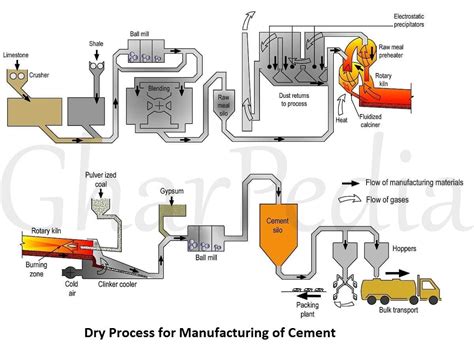Dry Process for Manufacturing of Cement