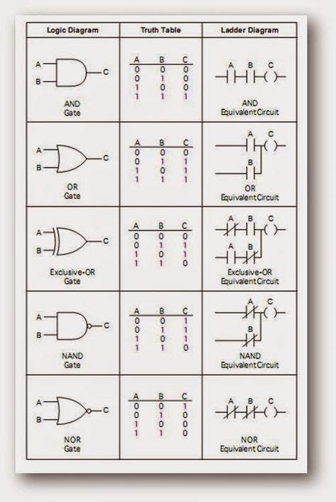 Gates.JPG (501×750) | Electronics basics, Programmable logic controllers, Digital circuit