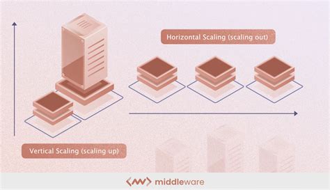 Vertical vs. Horizontal Scaling: Which One to Choose?