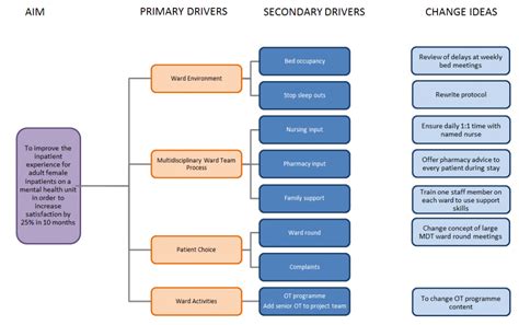 Driver Diagrams : Quality Improvement – East London NHS Foundation Trust