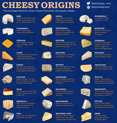 Cheesy Origins - The etymologies behind the names of some of the world's most popular cheeses ...