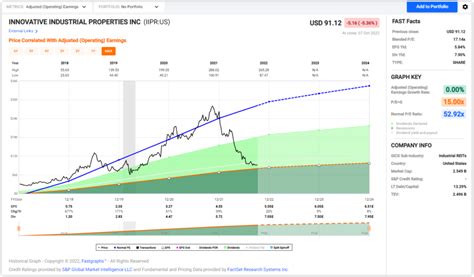 This High-Yield Cannabis Stock Has Grown Like A “Weed” - FAST Graphs