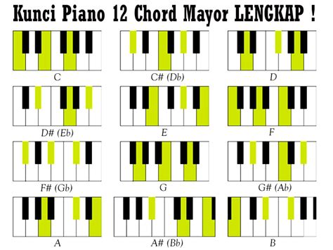 Belajar Kunci Piano Keyboard 12 Chord Mayor C C# D D# E F F# G G# A A# B LENGKAP ! ~ Cara Mudah ...