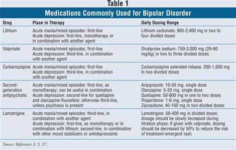 Pharmacotherapy for Bipolar Disorder