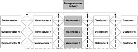 Supply chain network diagram Source: own | Download Scientific Diagram