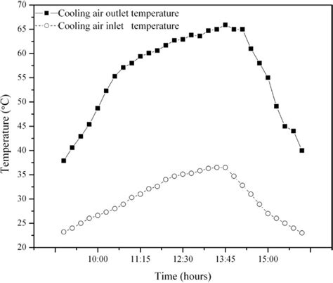 Effect of air flow on tubular solar still efficiency | Journal of ...