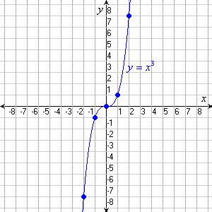 Cubic Functions