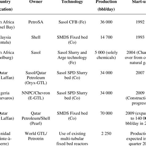 2 The Oryx-GTL plant in Ras Laffan, Qatar with a nominal capacity of 34... | Download Scientific ...