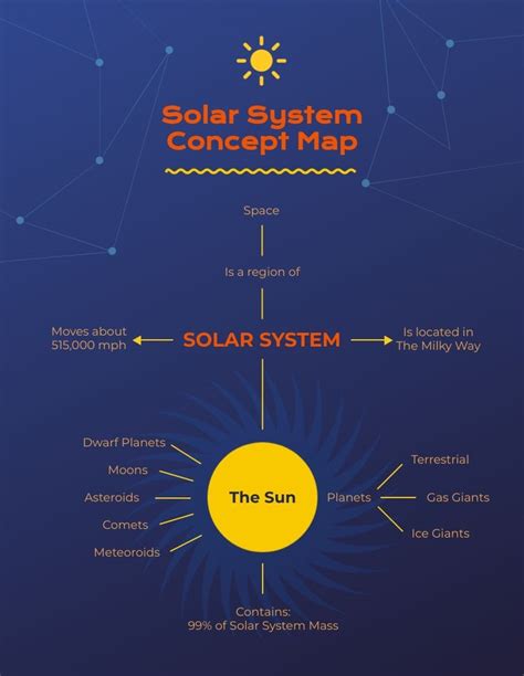 Solar System Concept Map Template | Concept map template, Concept map, Networking infographic