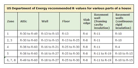 Best R Value Insulation For Basement Walls - Openbasement