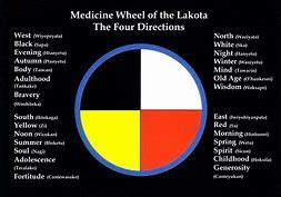 Image result for Lakota Sioux Symbols | Medicine wheel, Native american medicine wheel, Native ...
