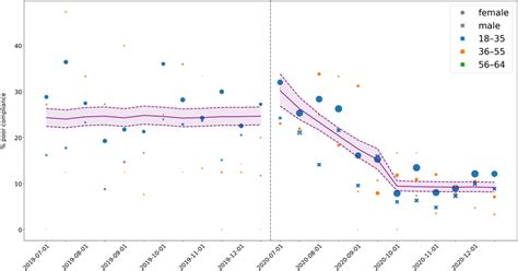 The MMI model by starting date of treatment. The purple line gives the... | Download Scientific ...