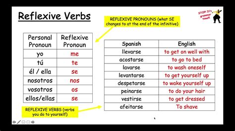 Spanish Reflexive Verbs - YouTube
