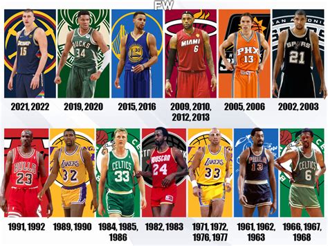 Every Back-To-Back MVP Winner In NBA History - Fadeaway World