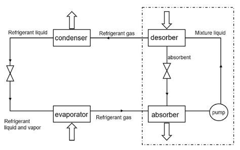 Absorption Refrigerator: The Ultimate Guide To Cool And Quiet Cooling ...