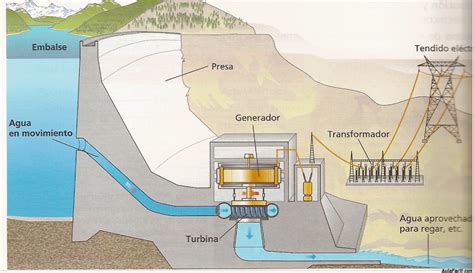 🥇 【 Centrales Hidroeléctricas - Energía Hidroeléctrica