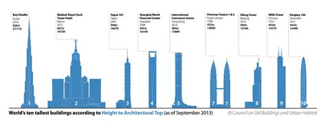 New York's One World Trade Center Declared Tallest Building In U.S ...