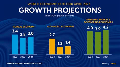 IMF dự báo tăng trưởng toàn cầu trung hạn yếu nhất kể từ năm 1990