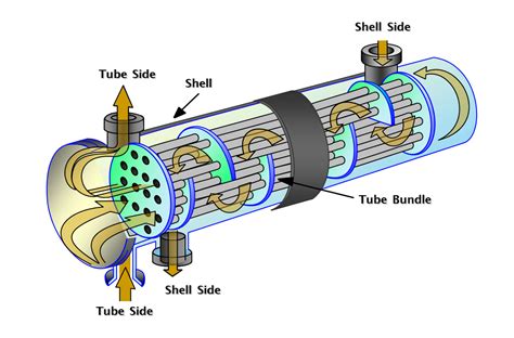 Basics of Shell & Tube Heat Exchangers - Arveng Training & Engineering