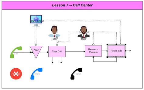 Lesson 7: A More Complex Call Center • ProcessModel