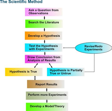 The Scientific Method | Pathways to Chemistry