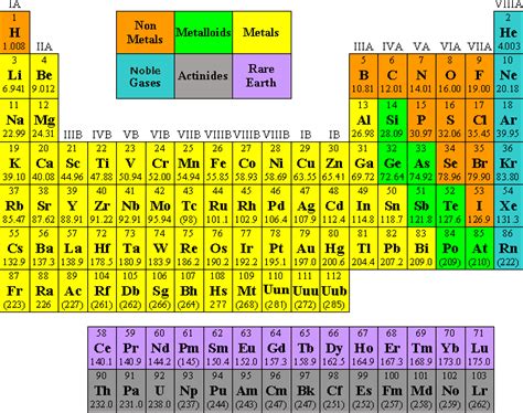 Printable Periodic Table Quiz - Printable Word Searches