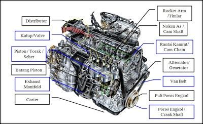 Gambar Komponen Mesin Mobil Dan Namanya Pdf - Homecare24