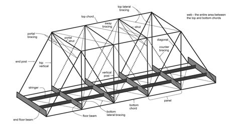 Truss Bridge Design Calculations - Best Image Viajeperu.org