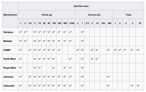 Discover the Different Sizes of Gold Bars You Can Buy For Investment | Bullionjoy