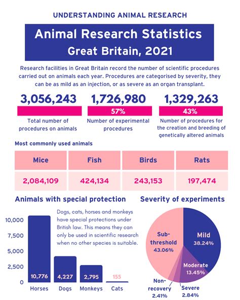 Animal research statistics for Great Britain, 2021 :: Understanding Animal Research