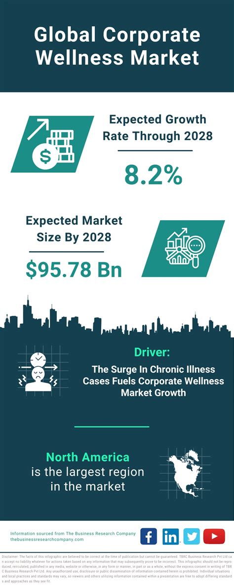 Corporate Wellness Market Report 2024 - Size, Trends & Industry Forecast 2033