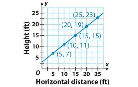 Finding the equation of a linear relationship