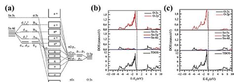 (a) Molecular-orbital bonding structure, 2010 Elsevier [70], partial... | Download Scientific ...