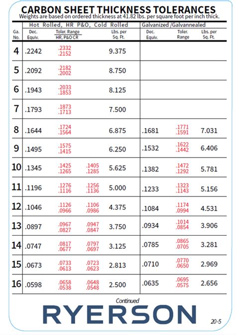 Steel Gauge Thickness Chart - The Why and How - Ryerson