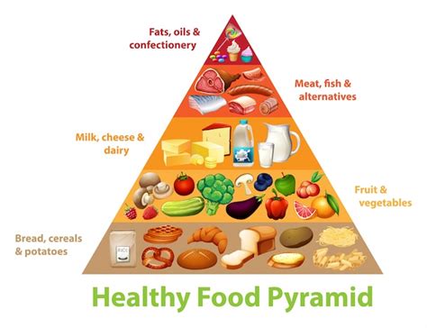 Healthy Food Pyramid Chart