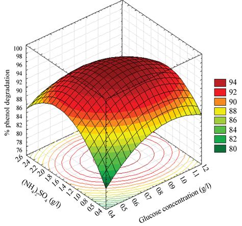 Design of Experiment II - Response Surface Methodology (RSM) (DOE102) - NASAT Labs