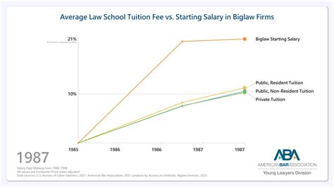 Average Law School Tuition Fees vs. Starting Salary in Biglaw : r/LawSchool