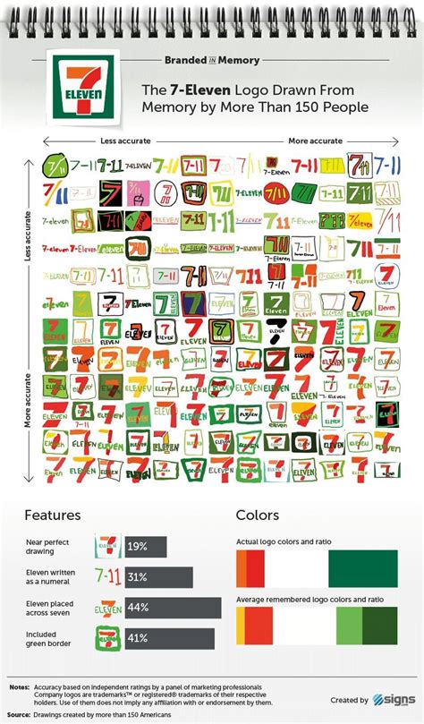 The 7-Eleven Logo Drawn From Memory by More Than 150 People. Source ...