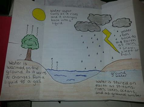 Inside water cycle diagram | Travis 4th grade science journal | Pinterest | Earth science ...