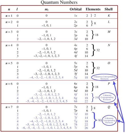 Quantum Number, Orbital, Shell in Periodic Table